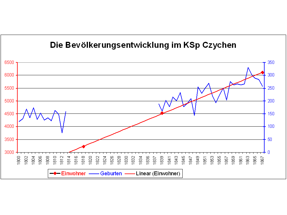 Bevölkerungs Trend